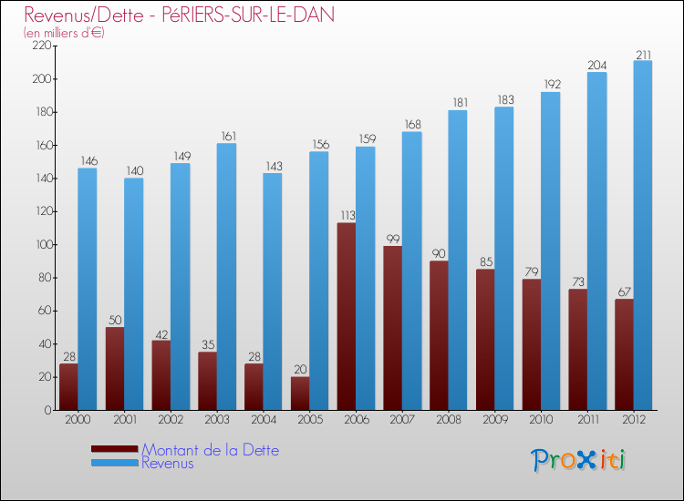Evolution comparée de la dette et des revenus pour la commune de PéRIERS-SUR-LE-DAN de 2000 à 2012 Comparaison de la dette et des revenus pour PéRIERS-SUR-LE-DAN de 2000 à 2012