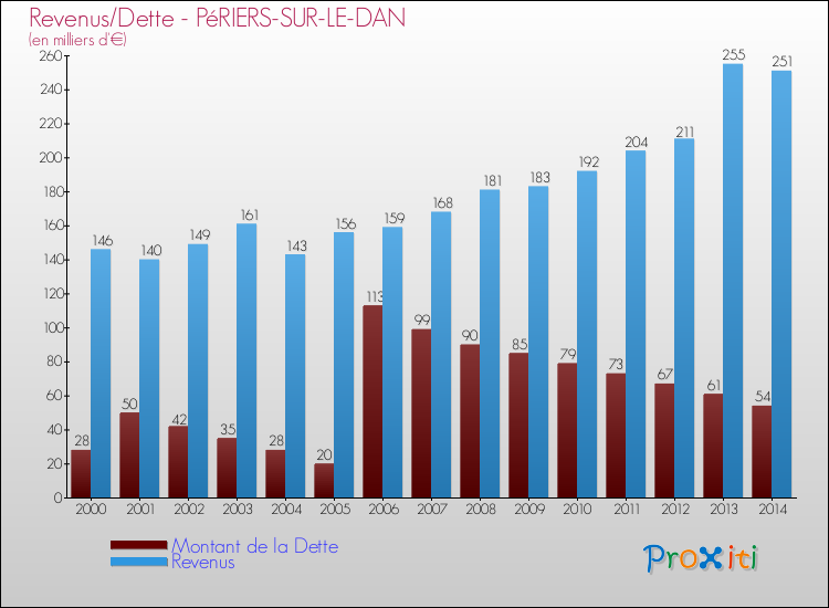 Evolution comparée de la dette et des revenus pour la commune de PéRIERS-SUR-LE-DAN de 2000 à 2014 Comparaison de la dette et des revenus pour PéRIERS-SUR-LE-DAN de 2000 à 2014