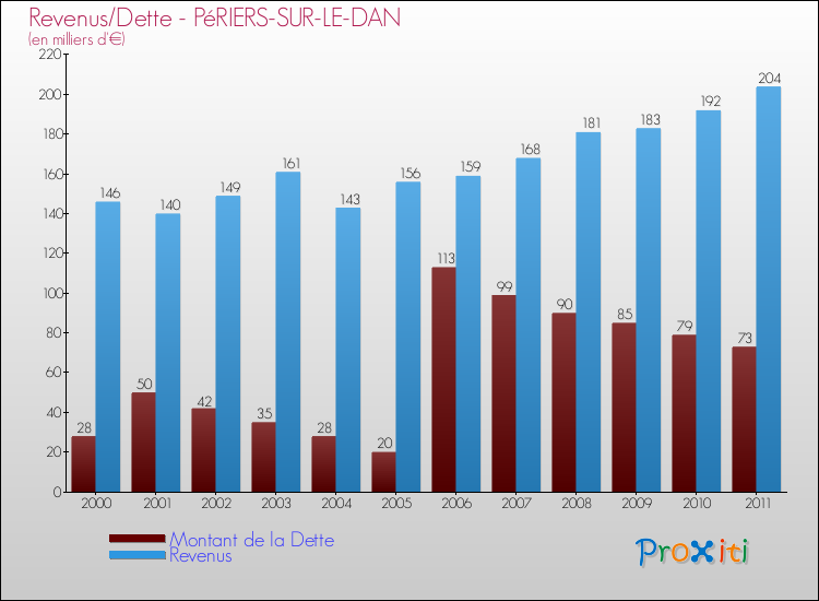 Evolution comparée de la dette et des revenus pour la commune de PéRIERS-SUR-LE-DAN de 2000 à 2011 Comparaison de la dette et des revenus pour PéRIERS-SUR-LE-DAN de 2000 à 2011