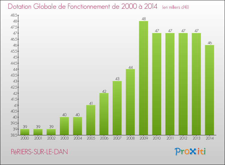 Evolution du montant de la Dotation Globale de Fonctionnement pour la commune de PéRIERS-SUR-LE-DAN de 2000 à 2014 Evolution du montant de la Dotation Globale de Fonctionnement pour PéRIERS-SUR-LE-DAN de 2000 à 2014
