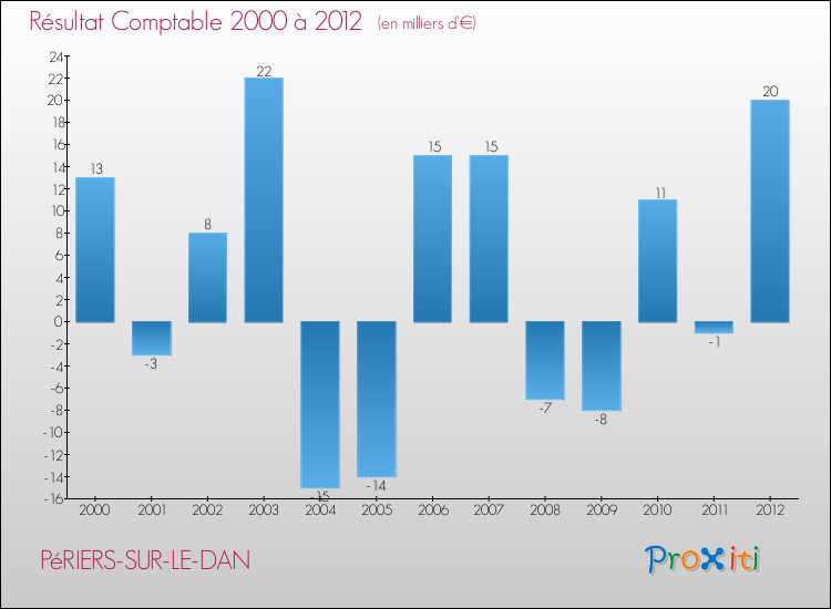Evolution du résultat comptable pour la commune de PéRIERS-SUR-LE-DAN de 2000 à 2012 Evolution du résultat comptable pour PéRIERS-SUR-LE-DAN de 2000 à 2012