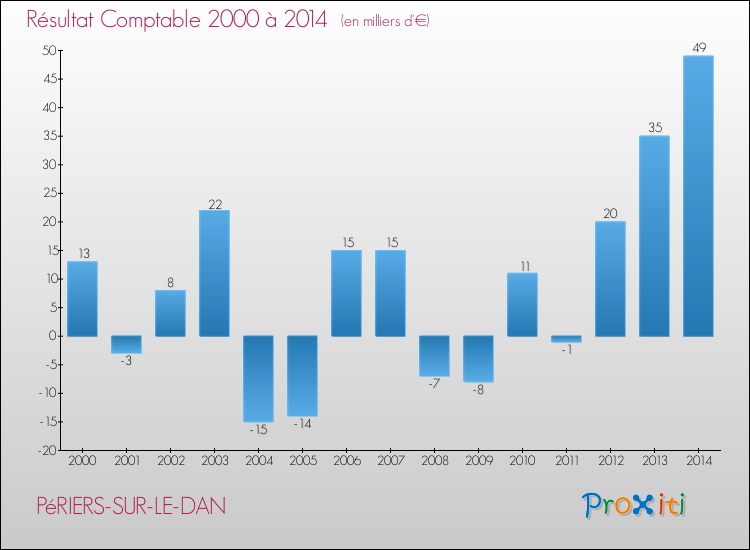 Evolution du résultat comptable pour la commune de PéRIERS-SUR-LE-DAN de 2000 à 2014 Evolution du résultat comptable pour PéRIERS-SUR-LE-DAN de 2000 à 2014