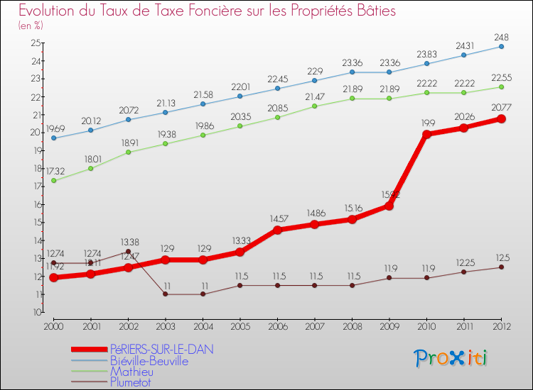 Evolution du taux de la taxe foncière sur le bati pour PéRIERS-SUR-LE-DAN et les communes proches de 2000 à 2012 Comparaison des taux de taxe foncière sur le bati pour PéRIERS-SUR-LE-DAN et les communes voisines de 2000 à 2012