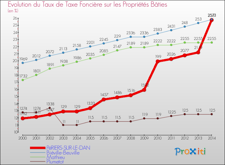 Evolution du taux de la taxe foncière sur le bati pour PéRIERS-SUR-LE-DAN et les communes proches de 2000 à 2014 Comparaison des taux de taxe foncière sur le bati pour PéRIERS-SUR-LE-DAN et les communes voisines de 2000 à 2014