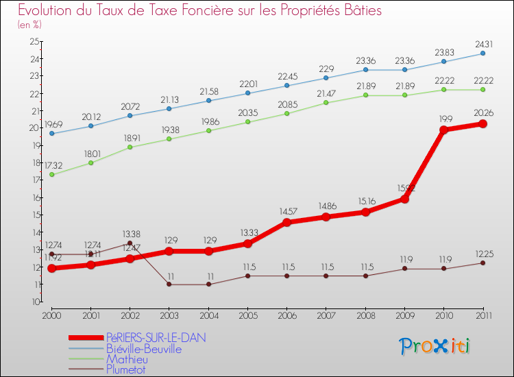 Evolution du taux de la taxe foncière sur le bati pour PéRIERS-SUR-LE-DAN et les communes proches Comparaison des taux de taxe foncière sur le bati pour PéRIERS-SUR-LE-DAN et les communes voisines