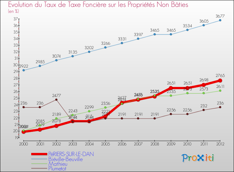 Evolution du taux de la taxe foncière sur les immeubles et terrains non batis pour PéRIERS-SUR-LE-DAN et les communes proches de 2000 à 2012 Comparaison des taux de la taxe foncière sur les immeubles et terrains non batis pour PéRIERS-SUR-LE-DAN et les communes voisines de 2000 à 2012