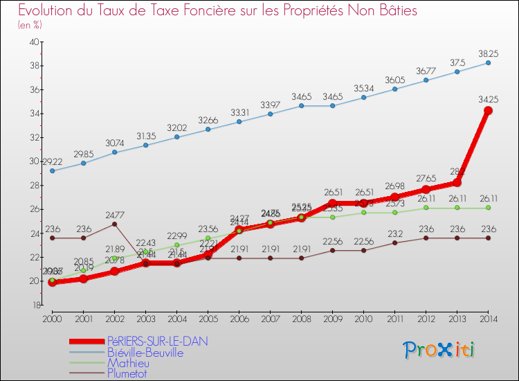 Evolution du taux de la taxe foncière sur les immeubles et terrains non batis pour PéRIERS-SUR-LE-DAN et les communes proches de 2000 à 2014 Comparaison des taux de la taxe foncière sur les immeubles et terrains non batis pour PéRIERS-SUR-LE-DAN et les communes voisines de 2000 à 2014