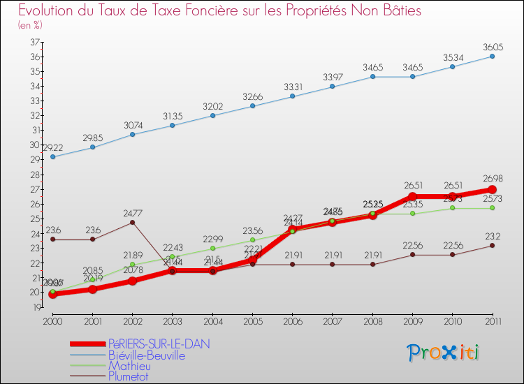 Evolution du taux de la taxe foncière sur les immeubles et terrains non batis pour PéRIERS-SUR-LE-DAN et les communes proches Comparaison des taux de la taxe foncière sur les immeubles et terrains non batis pour PéRIERS-SUR-LE-DAN et les communes voisines