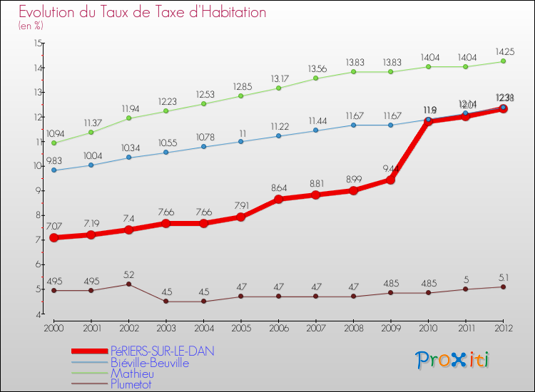 Evolution du taux de la taxe d'habitation pour PéRIERS-SUR-LE-DAN et les communes proches Comparaison des taux de la taxe d'habitation pour PéRIERS-SUR-LE-DAN et les communes voisines