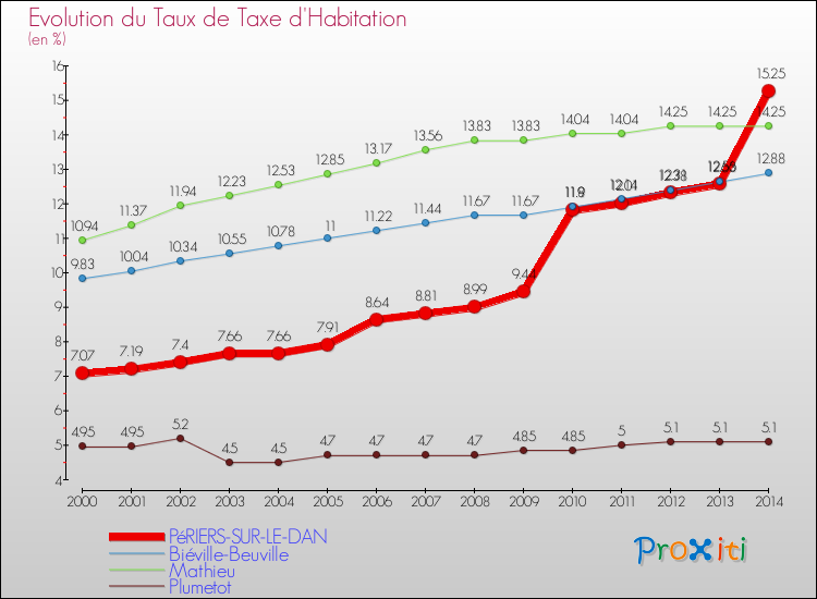 Evolution du taux de la taxe d'habitation pour PéRIERS-SUR-LE-DAN et les communes proches de 2000 à 2014 Comparaison des taux de la taxe d'habitation pour PéRIERS-SUR-LE-DAN et les communes voisines de 2000 à 2014