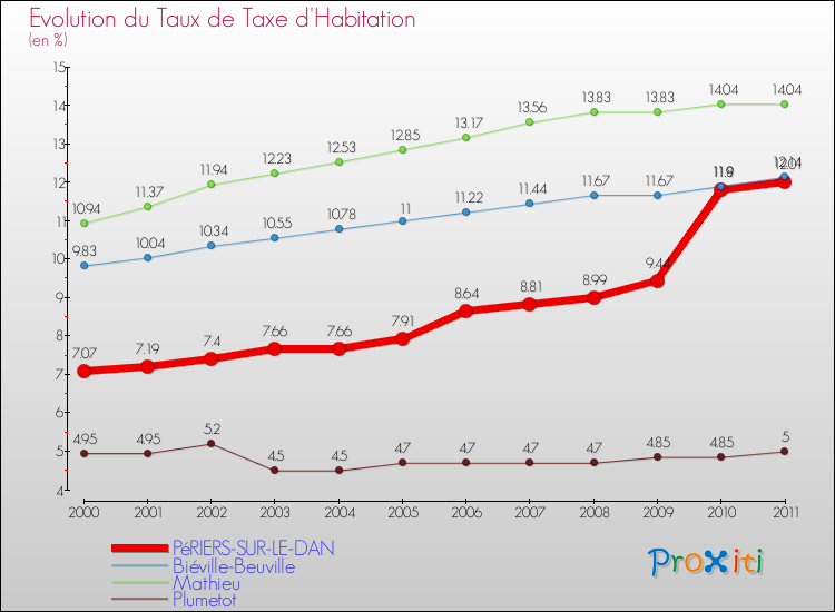Evolution du taux de la taxe d'habitation pour PéRIERS-SUR-LE-DAN et les communes proches Comparaison des taux de la taxe d'habitation pour PéRIERS-SUR-LE-DAN et les communes voisines