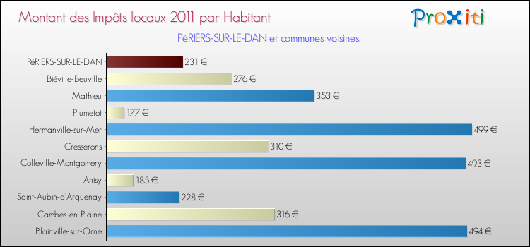 Montant des impôts locaux par Habitant pour PéRIERS-SUR-LE-DAN et les communes proches Comparaison des impôts locaux par habitant pour PéRIERS-SUR-LE-DAN et les communes voisines