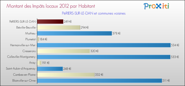 Montant des impôts locaux par Habitant pour PéRIERS-SUR-LE-DAN et les communes proches Comparaison des impôts locaux par habitant pour PéRIERS-SUR-LE-DAN et les communes voisines