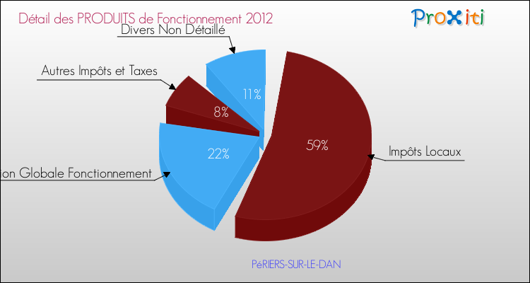 Décomposition du Budget de Fonctionnement 2012 de la commune de PéRIERS-SUR-LE-DAN Budget de Fonctionnement 2012 pour la commune de PéRIERS-SUR-LE-DAN