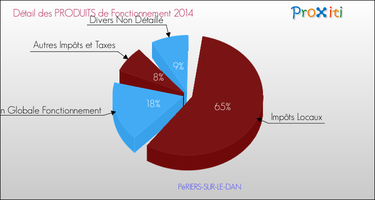Décomposition du Budget de Fonctionnement 2014 de la commune de PéRIERS-SUR-LE-DAN Budget de Fonctionnement 2014 pour la commune de PéRIERS-SUR-LE-DAN