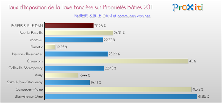Taux d'imposition de la taxe foncière sur le bati 2011 pour PéRIERS-SUR-LE-DAN et les communes proches Comparaison des taux d'imposition de la taxe foncière sur le bati 2011 pour PéRIERS-SUR-LE-DAN et les communes voisines
