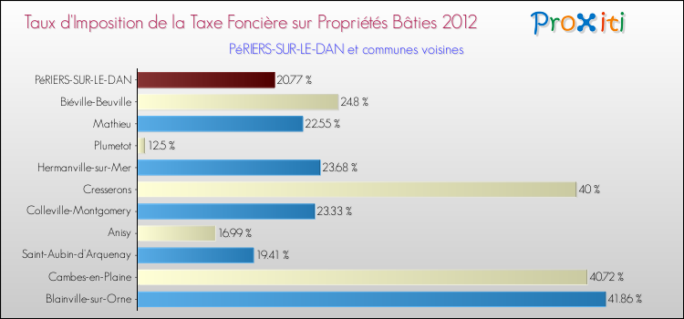 Taux d'imposition de la taxe foncière sur le bati 2012 pour PéRIERS-SUR-LE-DAN et les communes proches Comparaison des taux d'imposition de la taxe foncière sur le bati 2012 pour PéRIERS-SUR-LE-DAN et les communes voisines
