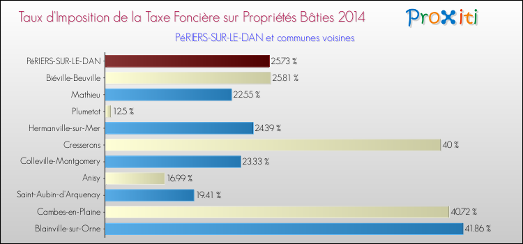 Taux d'imposition de la taxe foncière sur le bati 2014 pour PéRIERS-SUR-LE-DAN et les communes proches Comparaison des taux d'imposition de la taxe foncière sur le bati 2014 pour PéRIERS-SUR-LE-DAN et les communes voisines