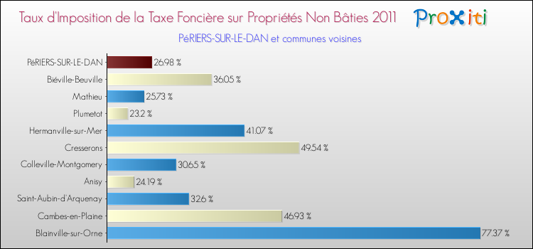 Taux d'imposition de la taxe foncière sur les immeubles et terrains non batis 2011 pour PéRIERS-SUR-LE-DAN et les communes proches Comparaison des taux d'imposition de la taxe foncière sur les immeubles et terrains non batis 2011 pour PéRIERS-SUR-LE-DAN et les communes voisines