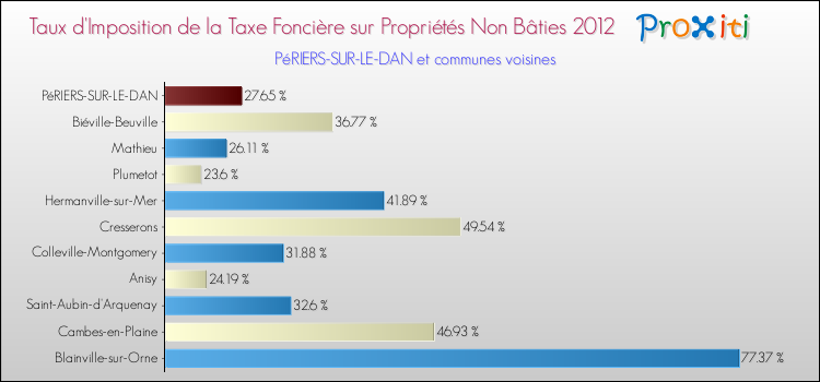 Taux d'imposition de la taxe foncière sur les immeubles et terrains non batis 2012 pour PéRIERS-SUR-LE-DAN et les communes proches Comparaison des taux d'imposition de la taxe foncière sur les immeubles et terrains non batis 2012 pour PéRIERS-SUR-LE-DAN et les communes voisines