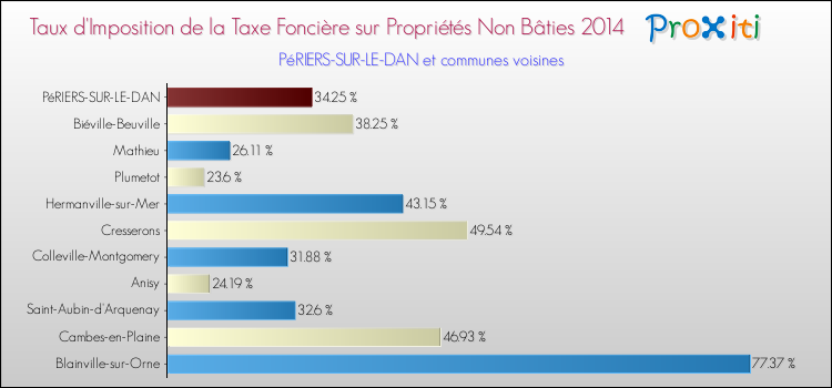 Taux d'imposition de la taxe foncière sur les immeubles et terrains non batis 2014 pour PéRIERS-SUR-LE-DAN et les communes proches Comparaison des taux d'imposition de la taxe foncière sur les immeubles et terrains non batis 2014 pour PéRIERS-SUR-LE-DAN et les communes voisines