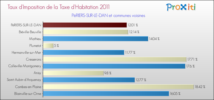 Taux d'imposition de la taxe d'habitation 2011 pour PéRIERS-SUR-LE-DAN et les communes proches Comparaison des taux d'imposition de la taxe d'habitation 2011 pour PéRIERS-SUR-LE-DAN et les communes voisines