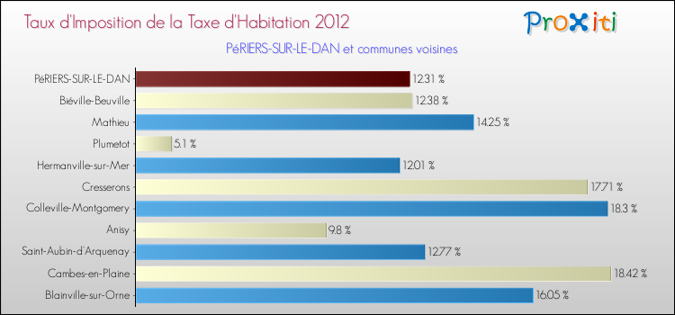Taux d'imposition de la taxe d'habitation 2012 pour PéRIERS-SUR-LE-DAN et les communes proches Comparaison des taux d'imposition de la taxe d'habitation 2012 pour PéRIERS-SUR-LE-DAN et les communes voisines