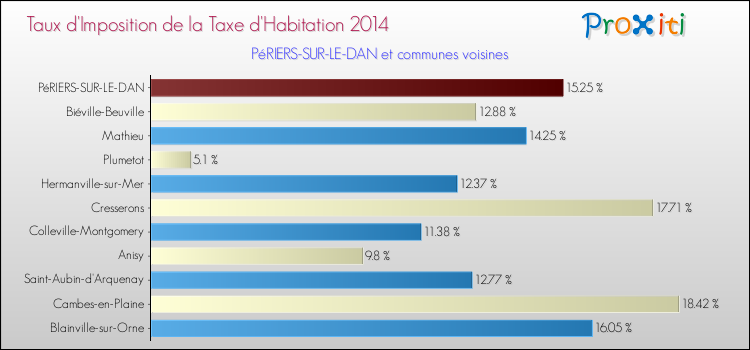Taux d'imposition de la taxe d'habitation 2014 pour PéRIERS-SUR-LE-DAN et les communes proches Comparaison des taux d'imposition de la taxe d'habitation 2014 pour PéRIERS-SUR-LE-DAN et les communes voisines