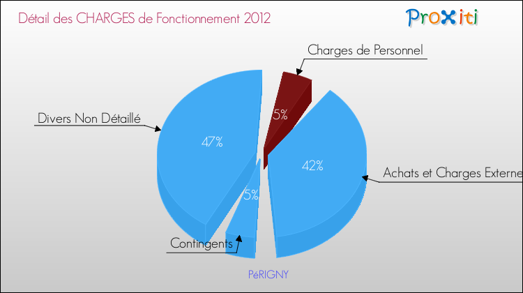 Décomposition des Charges de Fonctionnement 2012 de la commune de PéRIGNY Charges de Fonctionnement 2012 pour la commune de PéRIGNY