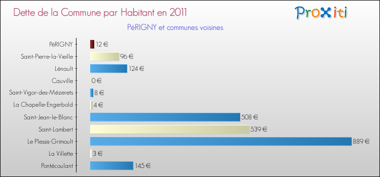 Dette par habitant de la commune en 2011 pour PéRIGNY et les communes proches Comparaison de la dette par habitant de la commune en 2011 pour PéRIGNY et les communes voisines