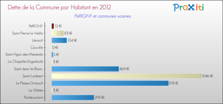 Dette par habitant de la commune en 2012 pour PéRIGNY et les communes proches Comparaison de la dette par habitant de la commune en 2012 pour PéRIGNY et les communes voisines