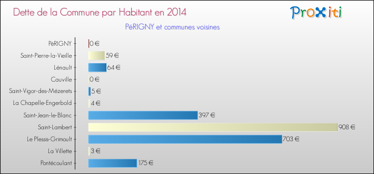 Dette par habitant de la commune en 2014 pour PéRIGNY et les communes proches Comparaison de la dette par habitant de la commune en 2014 pour PéRIGNY et les communes voisines