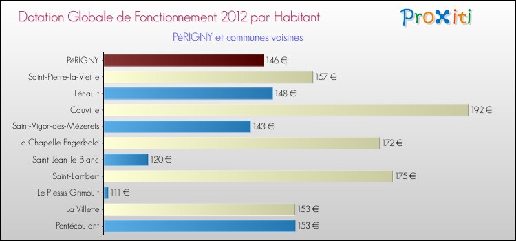 Montant des dotations globales de fonctionnement DGF par Habitant pour PéRIGNY et les communes proches Comparaison des des dotations globales de fonctionnement DGF par habitant pour PéRIGNY et les communes voisines