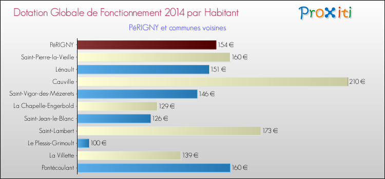 Montant des dotations globales de fonctionnement DGF par Habitant pour PéRIGNY et les communes proches en 2014. Comparaison des des dotations globales de fonctionnement DGF par habitant pour PéRIGNY et les communes voisines en 2014.