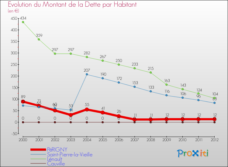 Evolution de la dette par habitant pour la commune de PéRIGNY et les communes proches de 2000 à 2012 Comparaison de la dette par habitant pour PéRIGNY et les communes voisines de 2000 à 2012