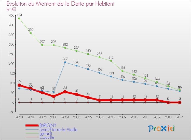 Evolution de la dette par habitant pour la commune de PéRIGNY et les communes proches de 2000 à 2014 Comparaison de la dette par habitant pour PéRIGNY et les communes voisines de 2000 à 2014