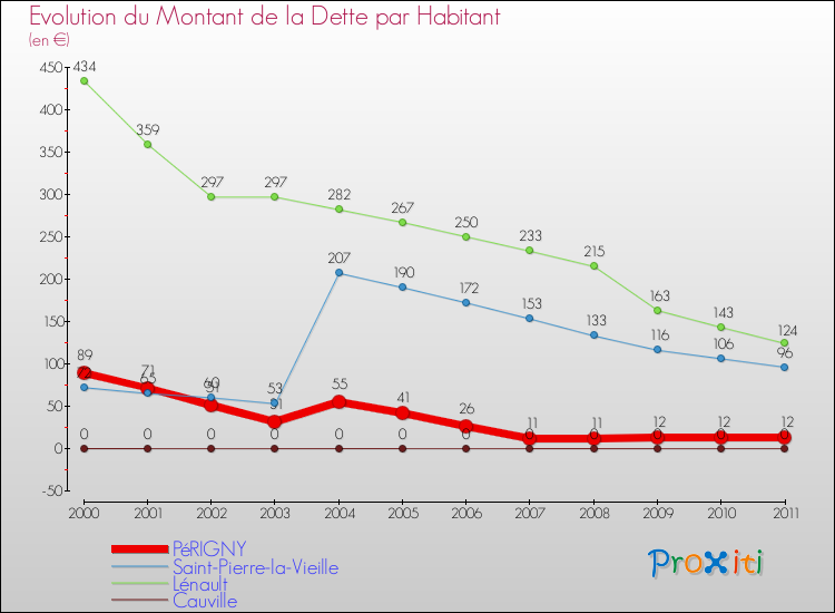 Evolution de la dette par habitant pour la commune de PéRIGNY et les communes proches Comparaison de la dette par habitant pour PéRIGNY et les communes voisines
