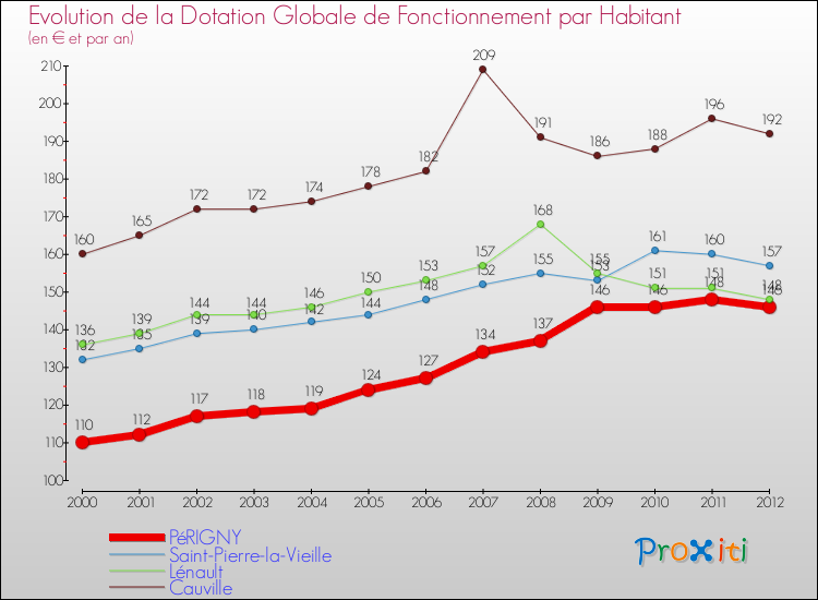 Evolution et montant de la dotation globale de fonctionnement par Habitant pour PéRIGNY et les communes proches Comparaison des dotations globales de fonctionnement par habitant pour PéRIGNY et les communes voisines