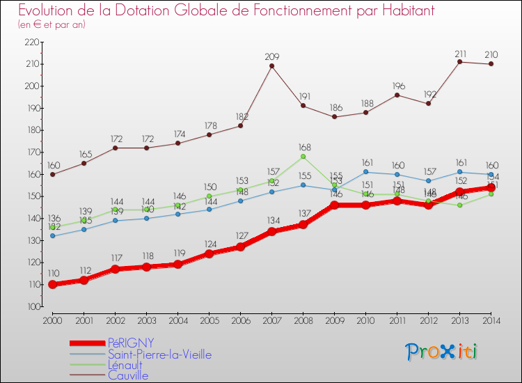 Evolution et montant de la dotation globale de fonctionnement par Habitant pour PéRIGNY et les communes proches de 2000 à 2014. Comparaison des dotations globales de fonctionnement par habitant pour PéRIGNY et les communes voisines de 2000 à 2014.