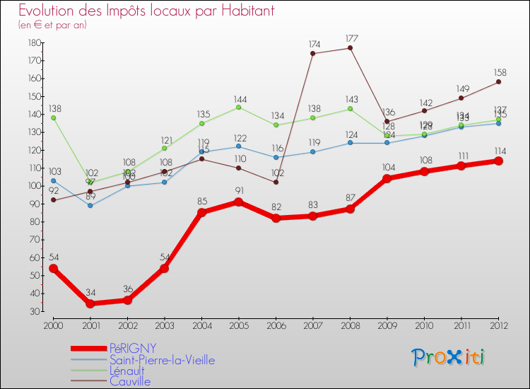 Evolution et montant des impôts locaux par Habitant pour PéRIGNY et les communes proches Comparaison des impôts locaux par habitant pour PéRIGNY et les communes voisines
