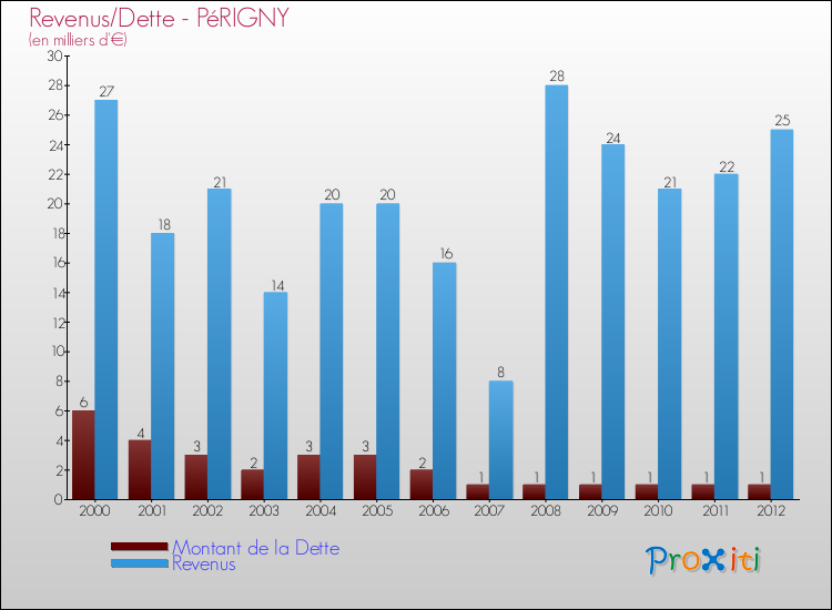 Evolution comparée de la dette et des revenus pour la commune de PéRIGNY de 2000 à 2012 Comparaison de la dette et des revenus pour PéRIGNY de 2000 à 2012
