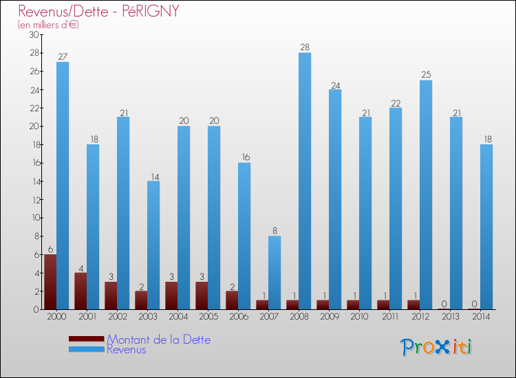 Evolution comparée de la dette et des revenus pour la commune de PéRIGNY de 2000 à 2014 Comparaison de la dette et des revenus pour PéRIGNY de 2000 à 2014