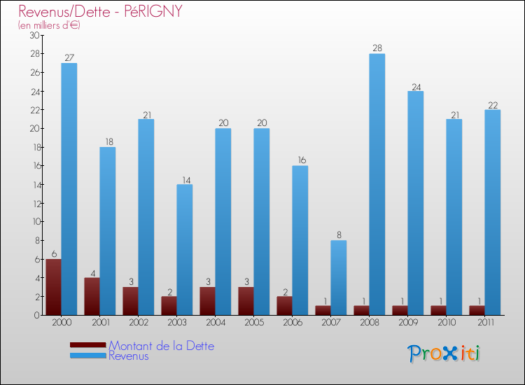 Evolution comparée de la dette et des revenus pour la commune de PéRIGNY de 2000 à 2011 Comparaison de la dette et des revenus pour PéRIGNY de 2000 à 2011