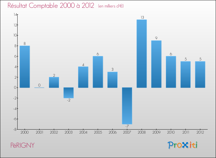 Evolution du résultat comptable pour la commune de PéRIGNY de 2000 à 2012 Evolution du résultat comptable pour PéRIGNY de 2000 à 2012
