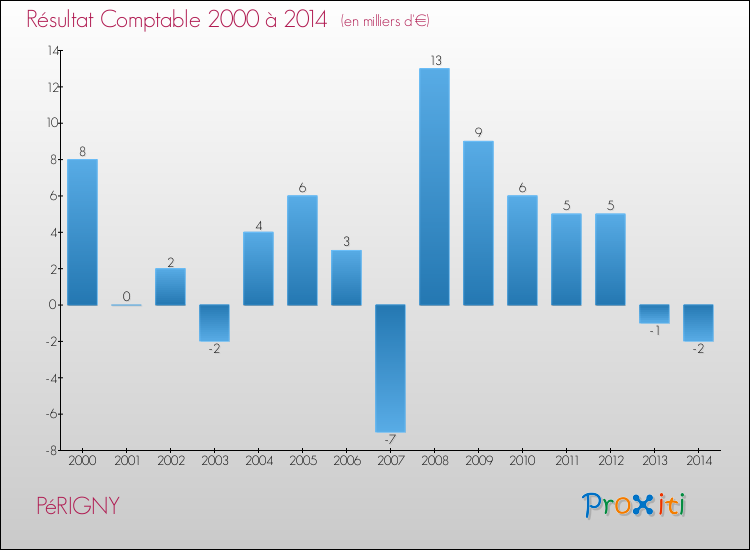 Evolution du résultat comptable pour la commune de PéRIGNY de 2000 à 2014 Evolution du résultat comptable pour PéRIGNY de 2000 à 2014