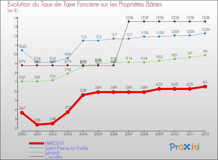 Evolution du taux de la taxe foncière sur le bati pour PéRIGNY et les communes proches de 2000 à 2012 Comparaison des taux de taxe foncière sur le bati pour PéRIGNY et les communes voisines de 2000 à 2012