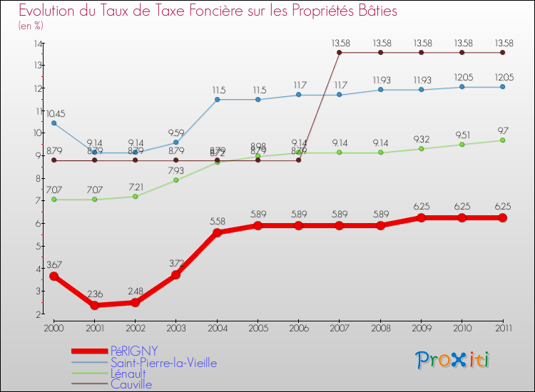 Evolution du taux de la taxe foncière sur le bati pour PéRIGNY et les communes proches Comparaison des taux de taxe foncière sur le bati pour PéRIGNY et les communes voisines