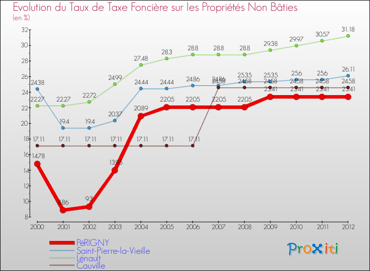 Evolution du taux de la taxe foncière sur les immeubles et terrains non batis pour PéRIGNY et les communes proches de 2000 à 2012 Comparaison des taux de la taxe foncière sur les immeubles et terrains non batis pour PéRIGNY et les communes voisines de 2000 à 2012