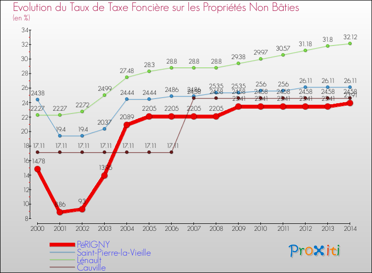 Evolution du taux de la taxe foncière sur les immeubles et terrains non batis pour PéRIGNY et les communes proches de 2000 à 2014 Comparaison des taux de la taxe foncière sur les immeubles et terrains non batis pour PéRIGNY et les communes voisines de 2000 à 2014