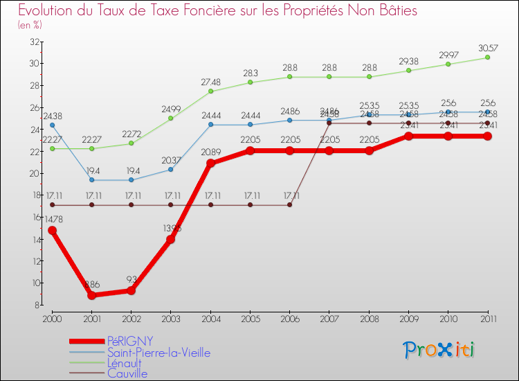 Evolution du taux de la taxe foncière sur les immeubles et terrains non batis pour PéRIGNY et les communes proches Comparaison des taux de la taxe foncière sur les immeubles et terrains non batis pour PéRIGNY et les communes voisines